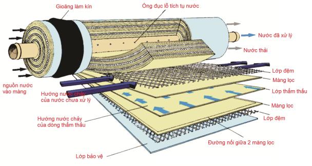 Công nghệ thẩm thấu ngược là gì?